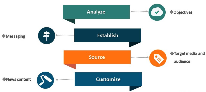 Content Planning 